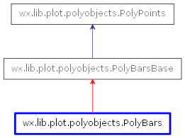 Inheritance diagram of PolyBars