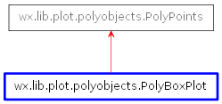 Inheritance diagram of PolyBoxPlot