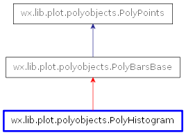 Inheritance diagram of PolyHistogram