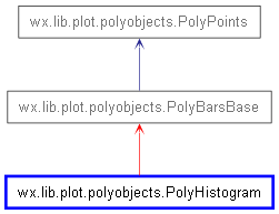 Inheritance diagram of PolyHistogram