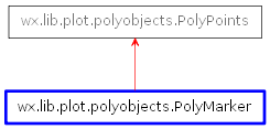 Inheritance diagram of PolyMarker