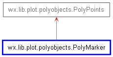 Inheritance diagram of PolyMarker