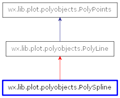 Inheritance diagram of PolySpline