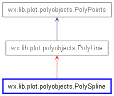 Inheritance diagram of PolySpline