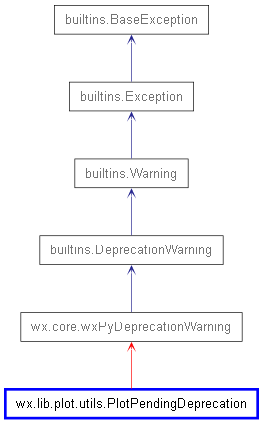 Inheritance diagram of PlotPendingDeprecation