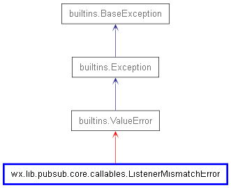 Inheritance diagram of ListenerMismatchError