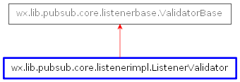Inheritance diagram of ListenerValidator