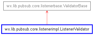 Inheritance diagram of ListenerValidator