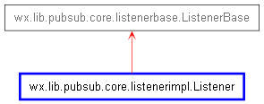 Inheritance diagram of Listener