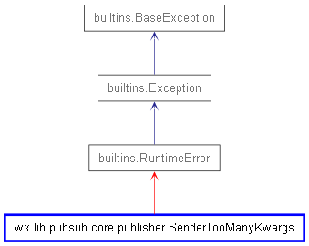 Inheritance diagram of SenderTooManyKwargs