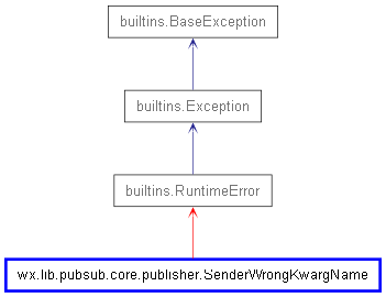 Inheritance diagram of SenderWrongKwargName