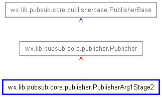 Inheritance diagram of PublisherArg1Stage2