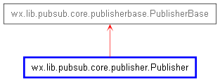 Inheritance diagram of Publisher