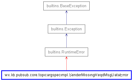 Inheritance diagram of SenderMissingReqdMsgDataError