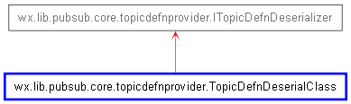 Inheritance diagram of TopicDefnDeserialClass