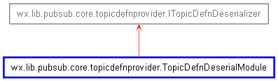 Inheritance diagram of TopicDefnDeserialModule