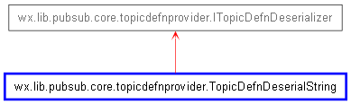 Inheritance diagram of TopicDefnDeserialString