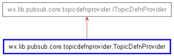 Inheritance diagram of TopicDefnProvider