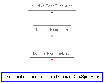 Inheritance diagram of MessageDataSpecError