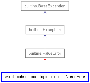 Inheritance diagram of TopicNameError