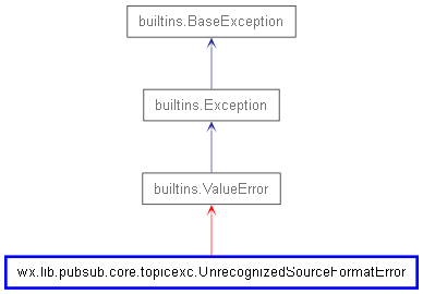 Inheritance diagram of UnrecognizedSourceFormatError