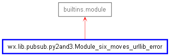 Inheritance diagram of Module_six_moves_urllib_error