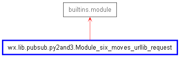 Inheritance diagram of Module_six_moves_urllib_request