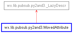 Inheritance diagram of MovedAttribute