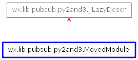 Inheritance diagram of MovedModule