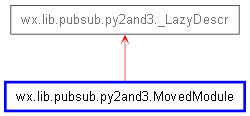 Inheritance diagram of MovedModule