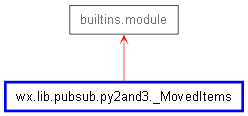 Inheritance diagram of _MovedItems