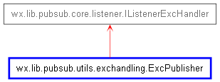 Inheritance diagram of ExcPublisher