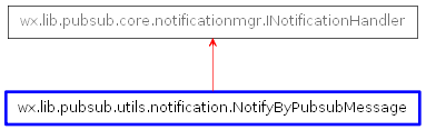 Inheritance diagram of NotifyByPubsubMessage