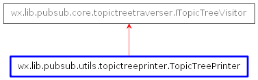 Inheritance diagram of TopicTreePrinter