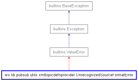 Inheritance diagram of UnrecognizedSourceFormatError