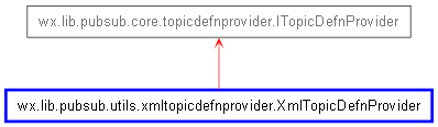 Inheritance diagram of XmlTopicDefnProvider