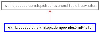 Inheritance diagram of XmlVisitor