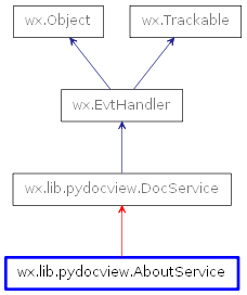 Inheritance diagram of AboutService