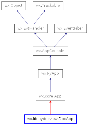 Inheritance diagram of DocApp