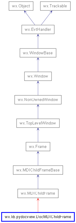 Inheritance diagram of DocMDIChildFrame