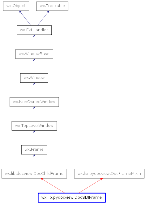 Inheritance diagram of DocSDIFrame