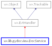 Inheritance diagram of DocService