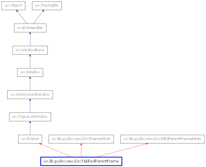 Inheritance diagram of DocTabbedParentFrame