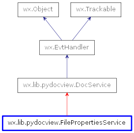 Inheritance diagram of FilePropertiesService
