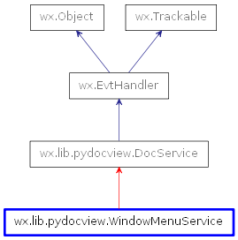Inheritance diagram of WindowMenuService