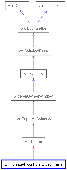 Inheritance diagram of SizedFrame