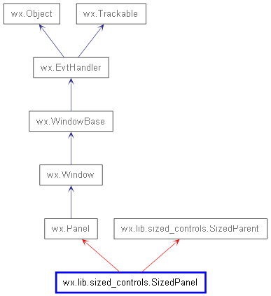 Inheritance diagram of SizedPanel