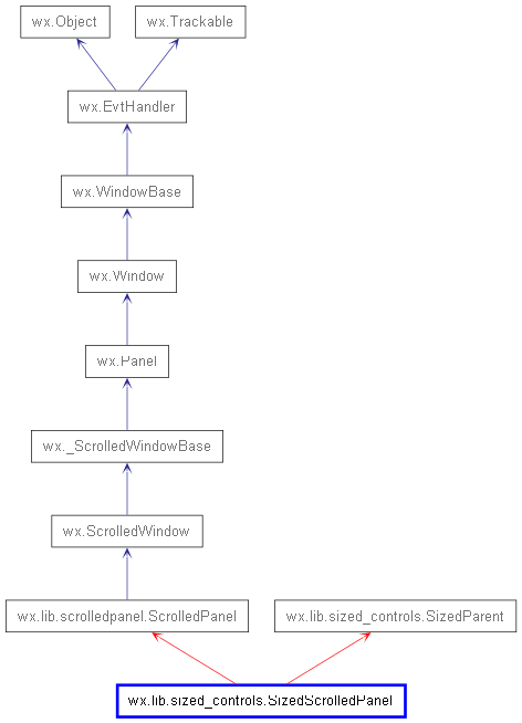 Inheritance diagram of SizedScrolledPanel