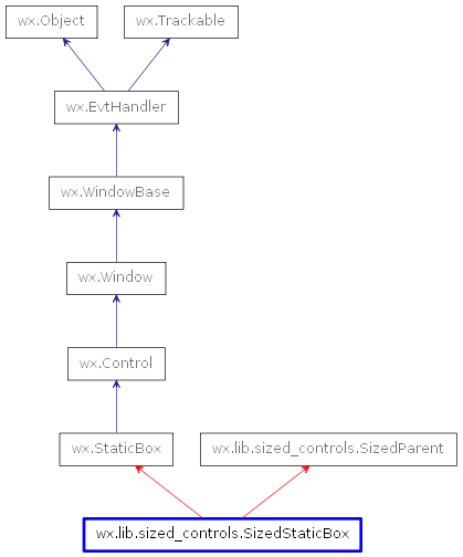 Inheritance diagram of SizedStaticBox