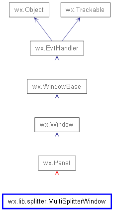 Inheritance diagram of MultiSplitterWindow